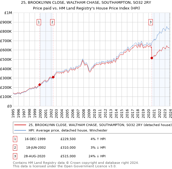 25, BROOKLYNN CLOSE, WALTHAM CHASE, SOUTHAMPTON, SO32 2RY: Price paid vs HM Land Registry's House Price Index