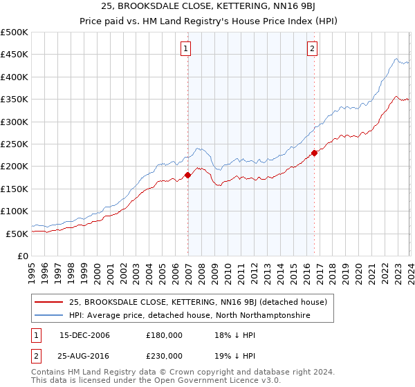 25, BROOKSDALE CLOSE, KETTERING, NN16 9BJ: Price paid vs HM Land Registry's House Price Index