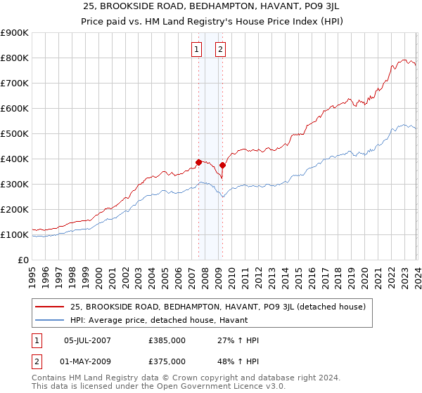 25, BROOKSIDE ROAD, BEDHAMPTON, HAVANT, PO9 3JL: Price paid vs HM Land Registry's House Price Index
