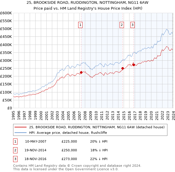 25, BROOKSIDE ROAD, RUDDINGTON, NOTTINGHAM, NG11 6AW: Price paid vs HM Land Registry's House Price Index