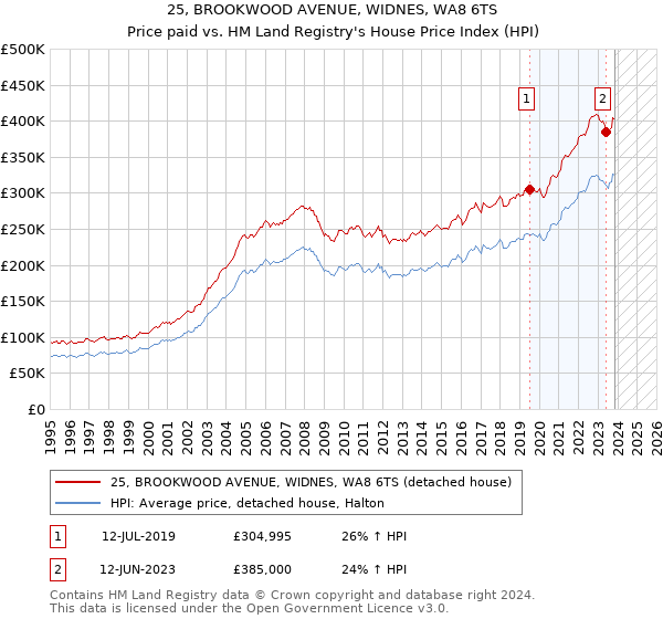 25, BROOKWOOD AVENUE, WIDNES, WA8 6TS: Price paid vs HM Land Registry's House Price Index