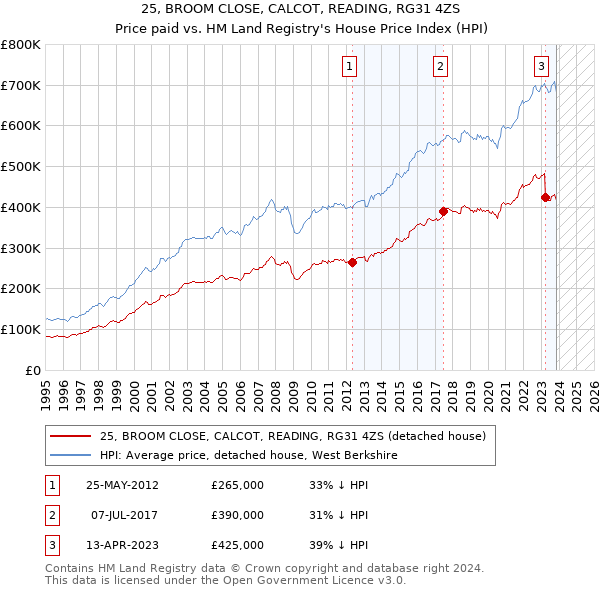25, BROOM CLOSE, CALCOT, READING, RG31 4ZS: Price paid vs HM Land Registry's House Price Index