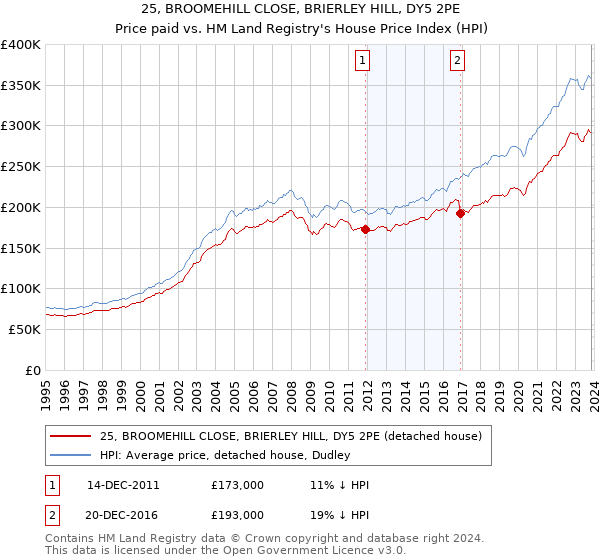 25, BROOMEHILL CLOSE, BRIERLEY HILL, DY5 2PE: Price paid vs HM Land Registry's House Price Index