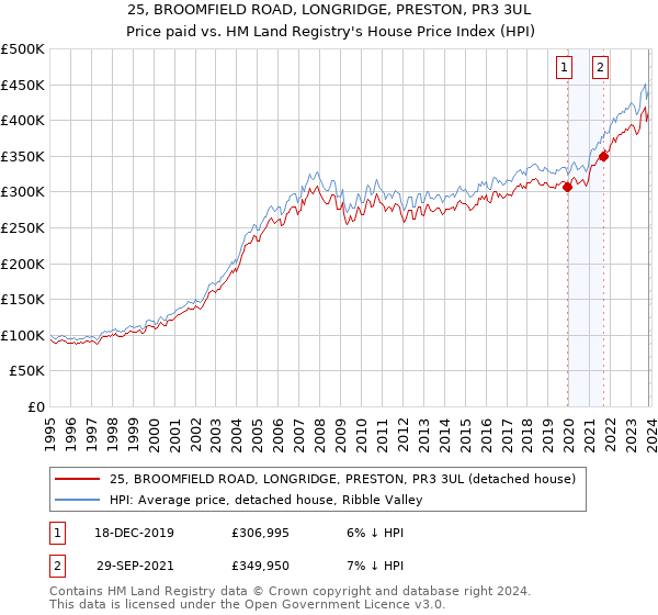 25, BROOMFIELD ROAD, LONGRIDGE, PRESTON, PR3 3UL: Price paid vs HM Land Registry's House Price Index