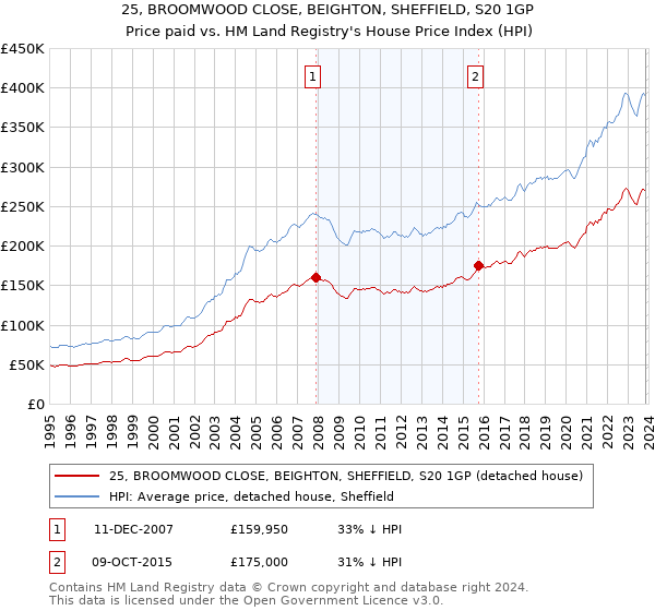 25, BROOMWOOD CLOSE, BEIGHTON, SHEFFIELD, S20 1GP: Price paid vs HM Land Registry's House Price Index