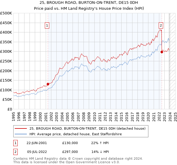 25, BROUGH ROAD, BURTON-ON-TRENT, DE15 0DH: Price paid vs HM Land Registry's House Price Index