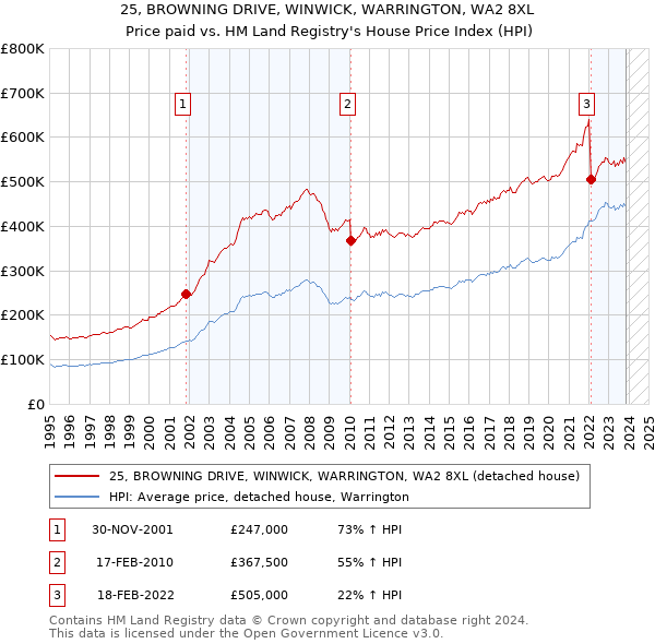 25, BROWNING DRIVE, WINWICK, WARRINGTON, WA2 8XL: Price paid vs HM Land Registry's House Price Index