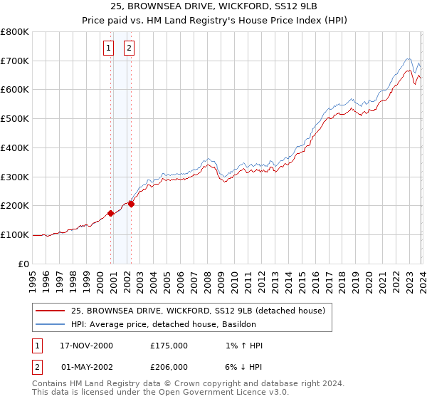 25, BROWNSEA DRIVE, WICKFORD, SS12 9LB: Price paid vs HM Land Registry's House Price Index