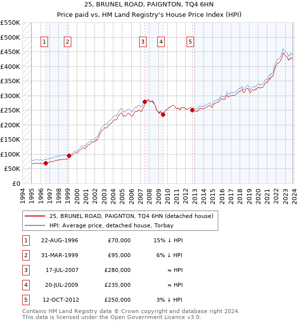 25, BRUNEL ROAD, PAIGNTON, TQ4 6HN: Price paid vs HM Land Registry's House Price Index