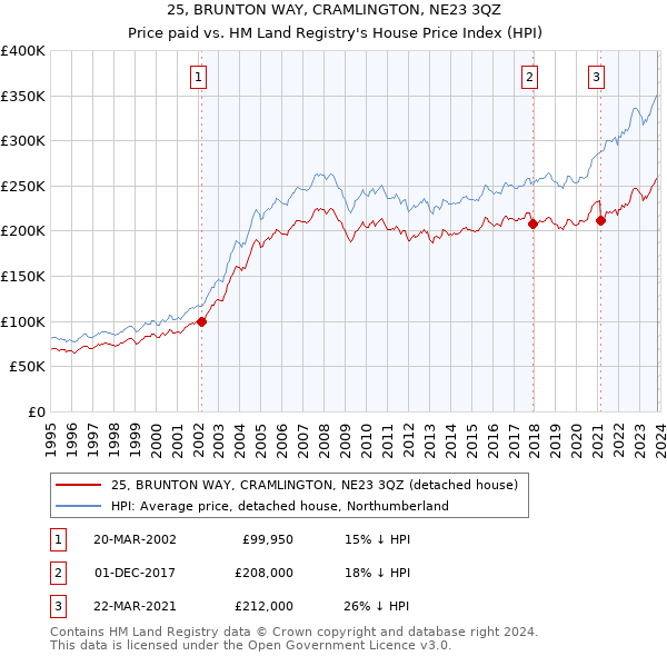 25, BRUNTON WAY, CRAMLINGTON, NE23 3QZ: Price paid vs HM Land Registry's House Price Index
