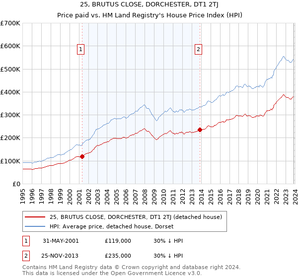 25, BRUTUS CLOSE, DORCHESTER, DT1 2TJ: Price paid vs HM Land Registry's House Price Index