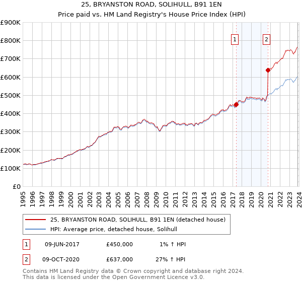 25, BRYANSTON ROAD, SOLIHULL, B91 1EN: Price paid vs HM Land Registry's House Price Index