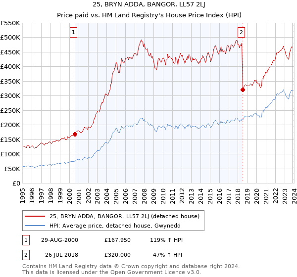 25, BRYN ADDA, BANGOR, LL57 2LJ: Price paid vs HM Land Registry's House Price Index