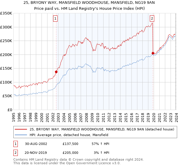 25, BRYONY WAY, MANSFIELD WOODHOUSE, MANSFIELD, NG19 9AN: Price paid vs HM Land Registry's House Price Index