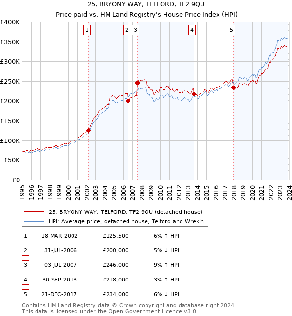 25, BRYONY WAY, TELFORD, TF2 9QU: Price paid vs HM Land Registry's House Price Index