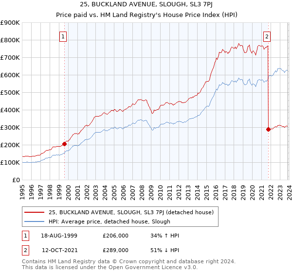 25, BUCKLAND AVENUE, SLOUGH, SL3 7PJ: Price paid vs HM Land Registry's House Price Index