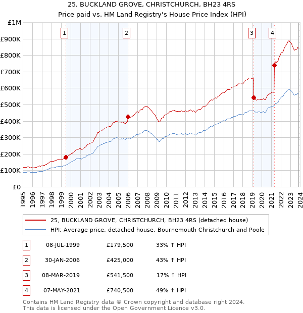 25, BUCKLAND GROVE, CHRISTCHURCH, BH23 4RS: Price paid vs HM Land Registry's House Price Index
