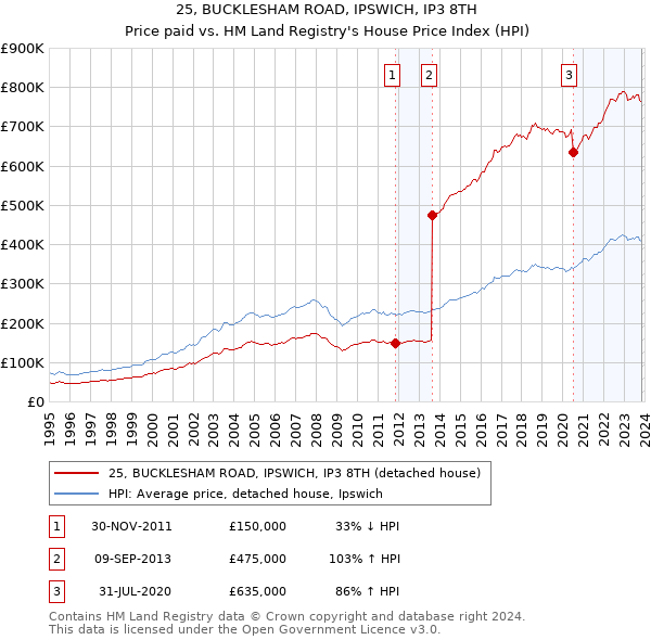 25, BUCKLESHAM ROAD, IPSWICH, IP3 8TH: Price paid vs HM Land Registry's House Price Index