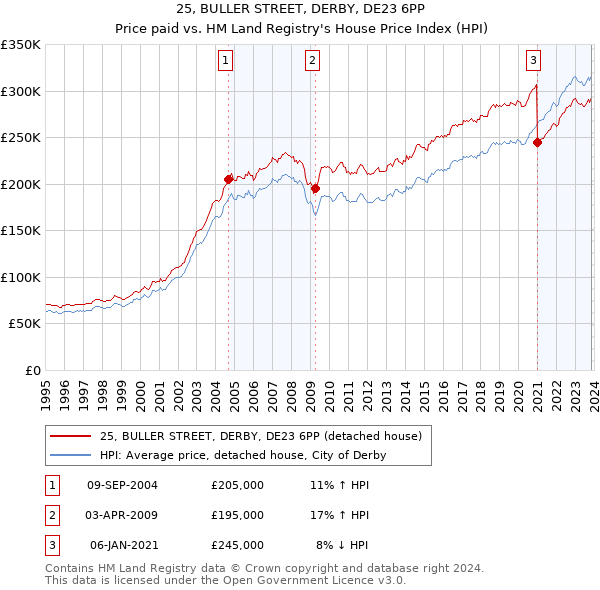 25, BULLER STREET, DERBY, DE23 6PP: Price paid vs HM Land Registry's House Price Index