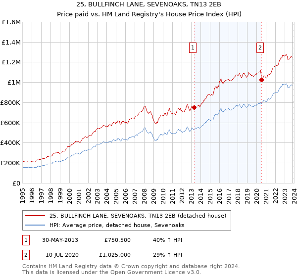 25, BULLFINCH LANE, SEVENOAKS, TN13 2EB: Price paid vs HM Land Registry's House Price Index