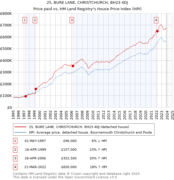 25, BURE LANE, CHRISTCHURCH, BH23 4DJ: Price paid vs HM Land Registry's House Price Index