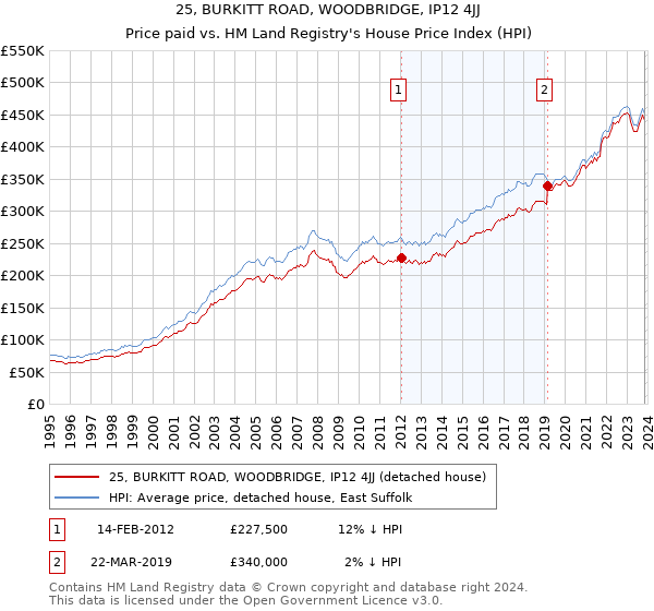 25, BURKITT ROAD, WOODBRIDGE, IP12 4JJ: Price paid vs HM Land Registry's House Price Index