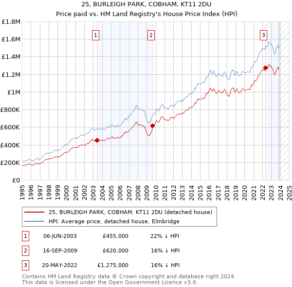25, BURLEIGH PARK, COBHAM, KT11 2DU: Price paid vs HM Land Registry's House Price Index