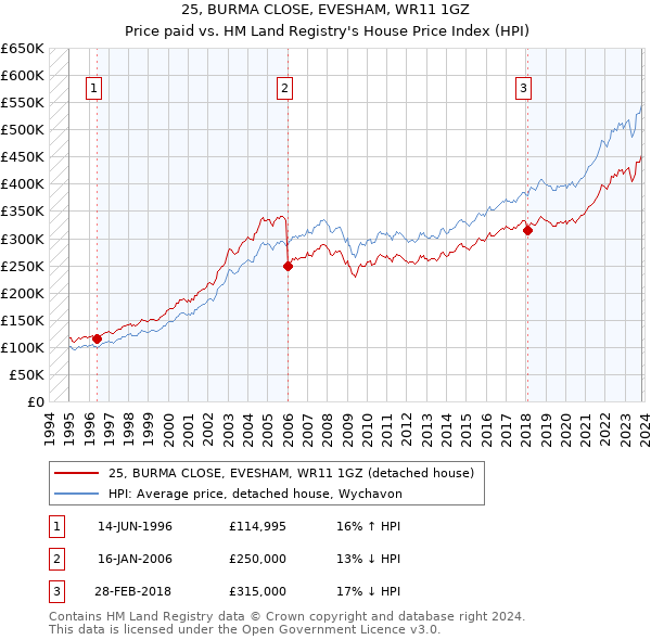 25, BURMA CLOSE, EVESHAM, WR11 1GZ: Price paid vs HM Land Registry's House Price Index