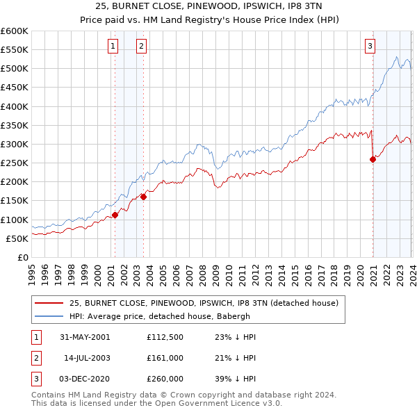 25, BURNET CLOSE, PINEWOOD, IPSWICH, IP8 3TN: Price paid vs HM Land Registry's House Price Index