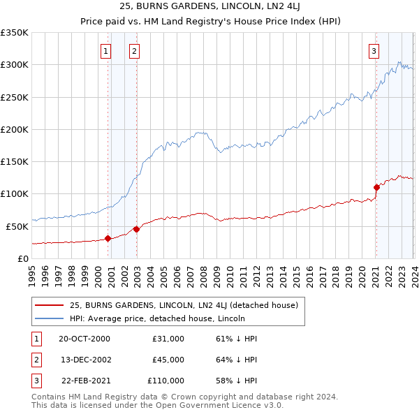 25, BURNS GARDENS, LINCOLN, LN2 4LJ: Price paid vs HM Land Registry's House Price Index