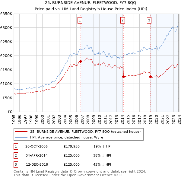 25, BURNSIDE AVENUE, FLEETWOOD, FY7 8QQ: Price paid vs HM Land Registry's House Price Index