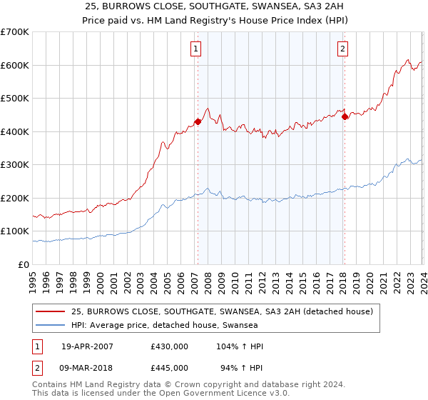 25, BURROWS CLOSE, SOUTHGATE, SWANSEA, SA3 2AH: Price paid vs HM Land Registry's House Price Index