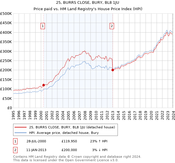 25, BURRS CLOSE, BURY, BL8 1JU: Price paid vs HM Land Registry's House Price Index