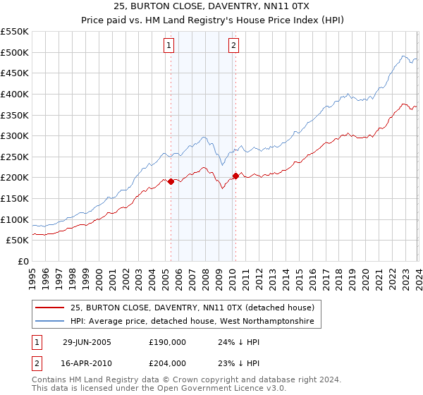 25, BURTON CLOSE, DAVENTRY, NN11 0TX: Price paid vs HM Land Registry's House Price Index
