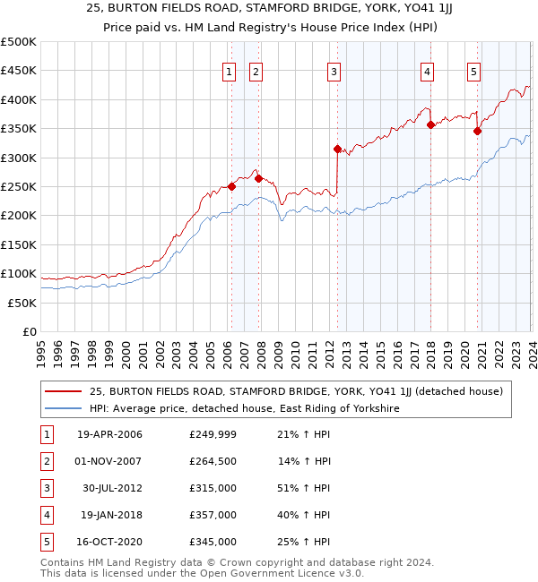 25, BURTON FIELDS ROAD, STAMFORD BRIDGE, YORK, YO41 1JJ: Price paid vs HM Land Registry's House Price Index