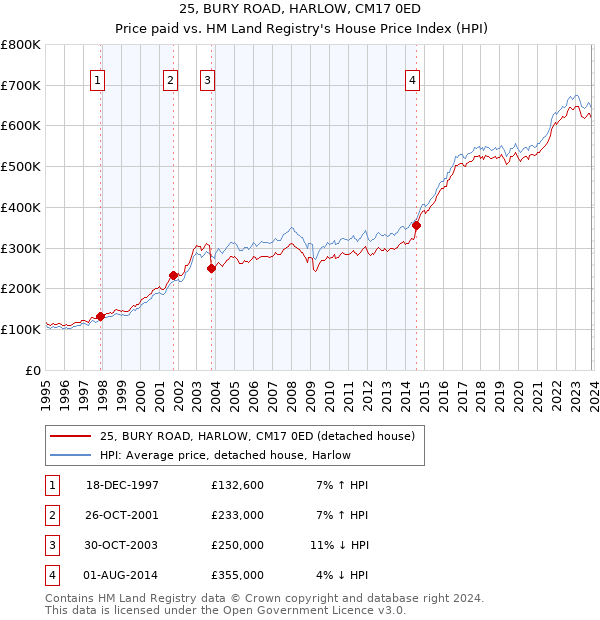 25, BURY ROAD, HARLOW, CM17 0ED: Price paid vs HM Land Registry's House Price Index