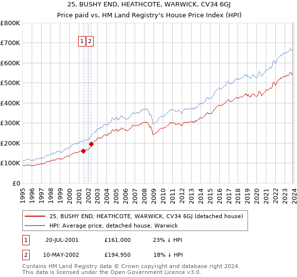 25, BUSHY END, HEATHCOTE, WARWICK, CV34 6GJ: Price paid vs HM Land Registry's House Price Index