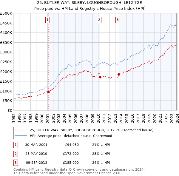 25, BUTLER WAY, SILEBY, LOUGHBOROUGH, LE12 7GR: Price paid vs HM Land Registry's House Price Index