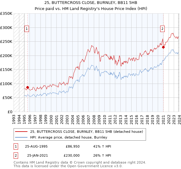 25, BUTTERCROSS CLOSE, BURNLEY, BB11 5HB: Price paid vs HM Land Registry's House Price Index