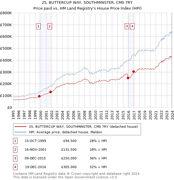 25, BUTTERCUP WAY, SOUTHMINSTER, CM0 7RY: Price paid vs HM Land Registry's House Price Index