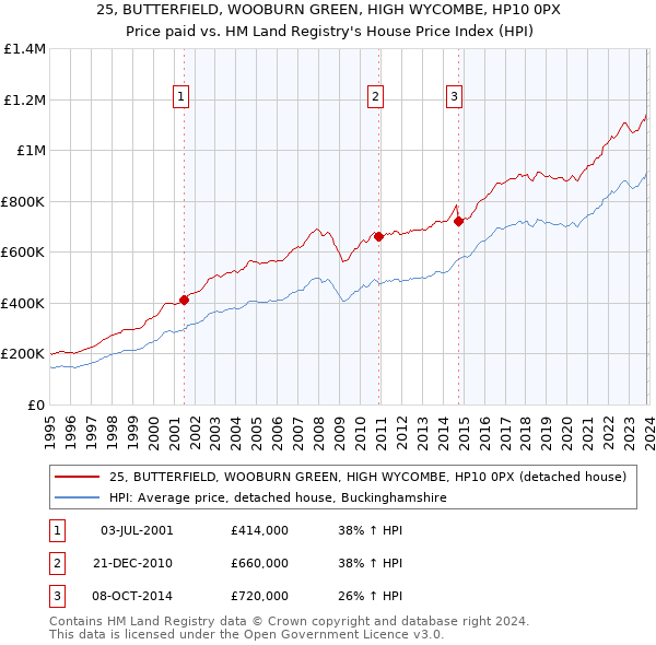 25, BUTTERFIELD, WOOBURN GREEN, HIGH WYCOMBE, HP10 0PX: Price paid vs HM Land Registry's House Price Index
