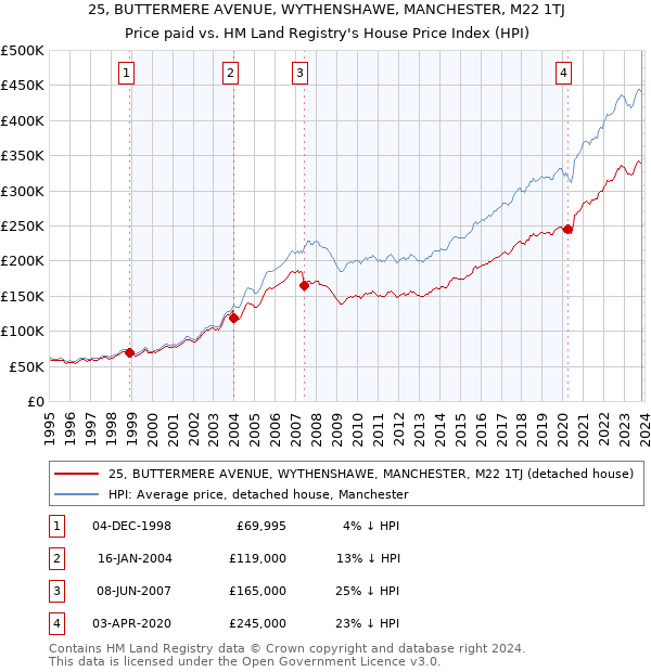 25, BUTTERMERE AVENUE, WYTHENSHAWE, MANCHESTER, M22 1TJ: Price paid vs HM Land Registry's House Price Index