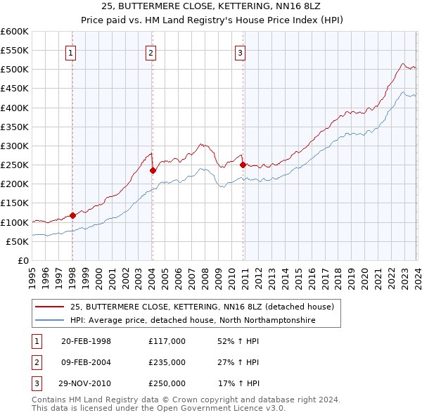 25, BUTTERMERE CLOSE, KETTERING, NN16 8LZ: Price paid vs HM Land Registry's House Price Index