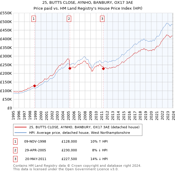 25, BUTTS CLOSE, AYNHO, BANBURY, OX17 3AE: Price paid vs HM Land Registry's House Price Index