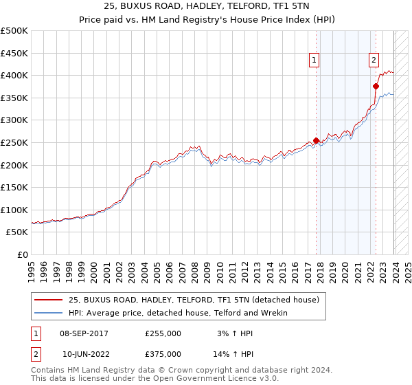 25, BUXUS ROAD, HADLEY, TELFORD, TF1 5TN: Price paid vs HM Land Registry's House Price Index