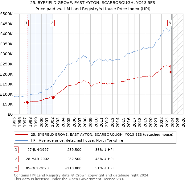25, BYEFIELD GROVE, EAST AYTON, SCARBOROUGH, YO13 9ES: Price paid vs HM Land Registry's House Price Index