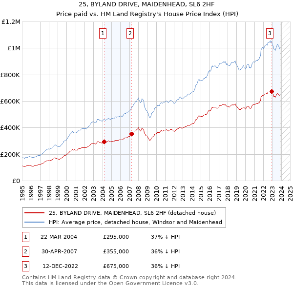 25, BYLAND DRIVE, MAIDENHEAD, SL6 2HF: Price paid vs HM Land Registry's House Price Index