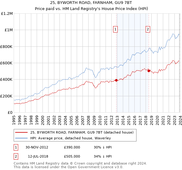 25, BYWORTH ROAD, FARNHAM, GU9 7BT: Price paid vs HM Land Registry's House Price Index