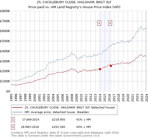 25, CACKLEBURY CLOSE, HAILSHAM, BN27 3LF: Price paid vs HM Land Registry's House Price Index