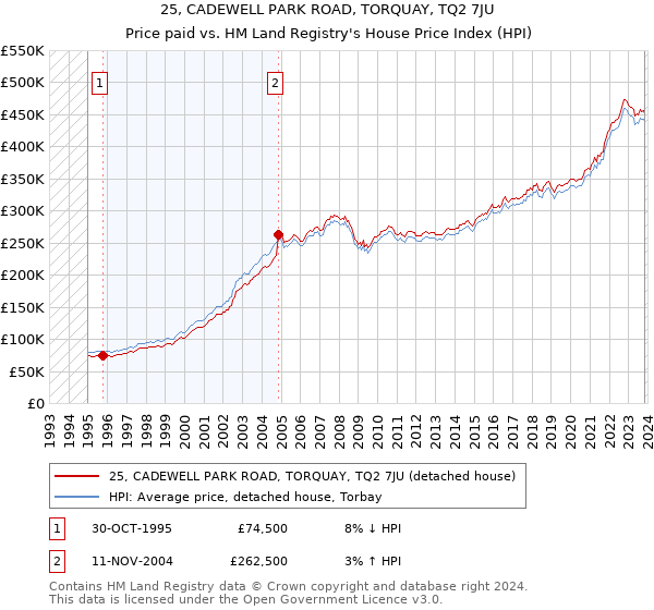 25, CADEWELL PARK ROAD, TORQUAY, TQ2 7JU: Price paid vs HM Land Registry's House Price Index